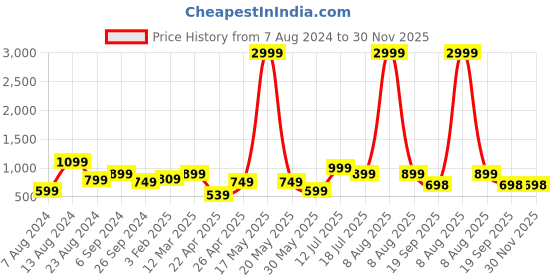 myntra.com Eske Men Navy Blue Leather Textured Two Fold Wallet eske Price History Graph from 7 Aug 2024 to 30 Nov 2025