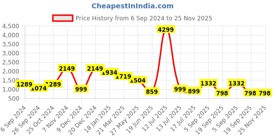 myntra.com Eske Men Navy Blue Solid Leather Two Fold Wallet eske Price History Graph from 6 Sep 2024 to 24 Nov 2025