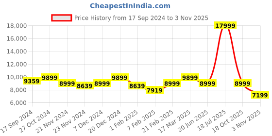 myntra.com Eske Men Navy Blue Textured Laptop Bag eske Price History Graph from 17 Sep 2024 to 3 Nov 2025