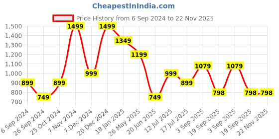 myntra.com Eske Men Navy Blue Textured Leather Two Fold Wallet eske Price History Graph from 6 Sep 2024 to 22 Nov 2025
