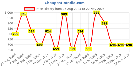 myntra.com Eske Men Navy Blue Textured Leather Two Fold Wallet eske Price History Graph from 23 Aug 2024 to 22 Nov 2025
