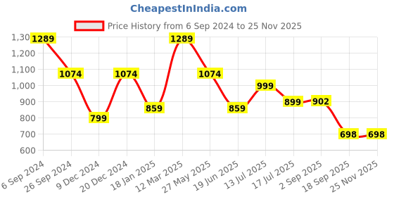 myntra.com Eske Men RFID Leather Two Fold Wallet eske Price History Graph from 6 Sep 2024 to 24 Nov 2025
