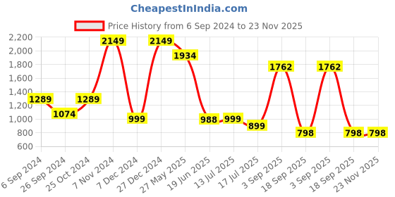 myntra.com Eske Men RFID Leather Two Fold Wallet eske Price History Graph from 6 Sep 2024 to 22 Nov 2025