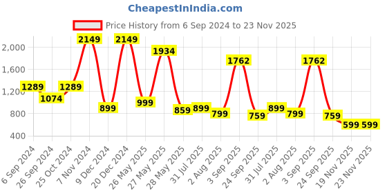 myntra.com Eske Men Tan Brown Paris Arwin Leather Textured Two Fold Wallet eske Price History Graph from 6 Sep 2024 to 23 Nov 2025