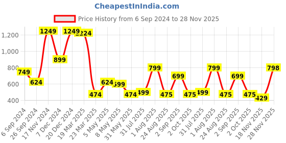 myntra.com Eske Men Tan Brown Paris Brooks Leather Textured Two Fold Wallet eske Price History Graph from 6 Sep 2024 to 28 Nov 2025