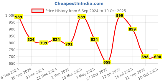 myntra.com Eske Men Tan Brown Solid Two Fold Leather Wallet eske Price History Graph from 6 Sep 2024 to 9 Oct 2025