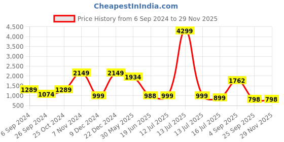 myntra.com Eske Men Tan Brown Textured Leather Two Fold Wallet eske Price History Graph from 6 Sep 2024 to 28 Nov 2025