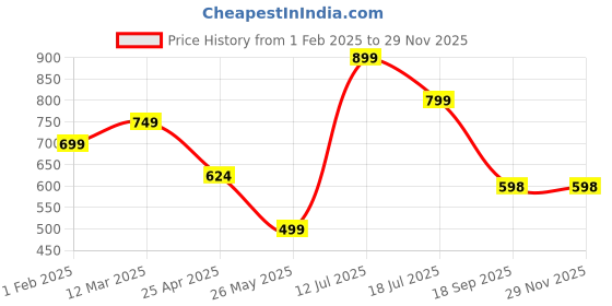 myntra.com Eske Men Tan Leather Card Holder With Front Flap Coin Pocket eske Price History Graph from 1 Feb 2025 to 28 Nov 2025
