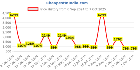 myntra.com Eske Men Tan Self Design Two Fold Wallet eske Price History Graph from 6 Sep 2024 to 7 Oct 2025