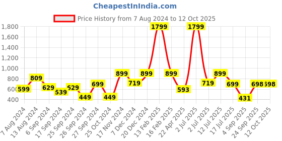 myntra.com Eske Men Tan Textured Card Holder eske Price History Graph from 7 Aug 2024 to 11 Oct 2025