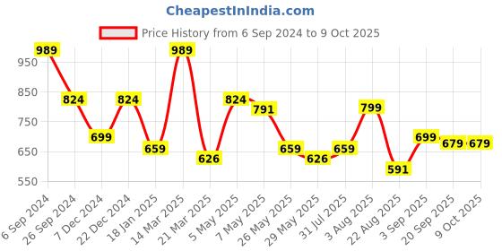 myntra.com Eske Men Tan Textured Leather Two Fold Wallet eske Price History Graph from 6 Sep 2024 to 9 Oct 2025