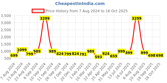myntra.com Eske Men Tan Textured Leather Two Fold Wallet eske Price History Graph from 7 Aug 2024 to 16 Oct 2025