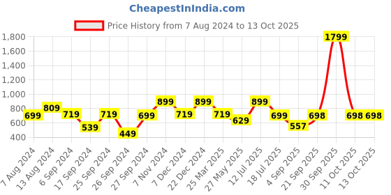 myntra.com Eske Men Textued Leather Card Holder eske Price History Graph from 7 Aug 2024 to 13 Oct 2025
