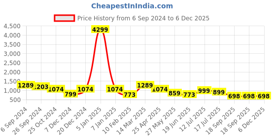 myntra.com Eske Men Textured Brand Logo RFID Leather Two Fold Wallet eske Price History Graph from 6 Sep 2024 to 5 Dec 2025