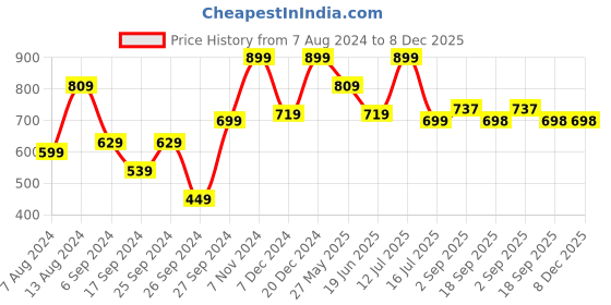 myntra.com Eske Men Textured Leather Card Holder eske Price History Graph from 7 Aug 2024 to 7 Dec 2025