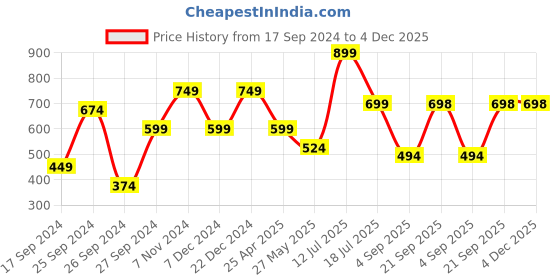 myntra.com Eske Men Textured Leather Card Holder eske Price History Graph from 17 Sep 2024 to 4 Dec 2025