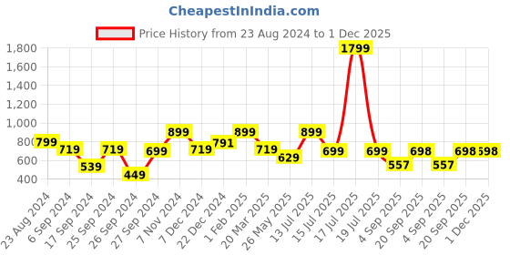 myntra.com Eske Men Textured Leather Card Holder eske Price History Graph from 23 Aug 2024 to 30 Nov 2025