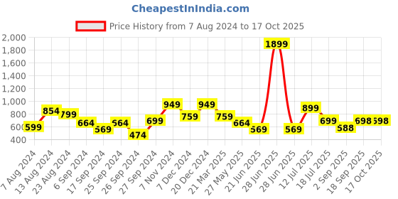 myntra.com Eske Men Textured Leather Envelope eske Price History Graph from 7 Aug 2024 to 16 Oct 2025