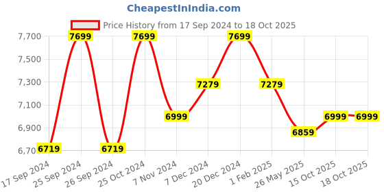 myntra.com Eske Men Textured Leather Laptop Bag eske Price History Graph from 17 Sep 2024 to 18 Oct 2025