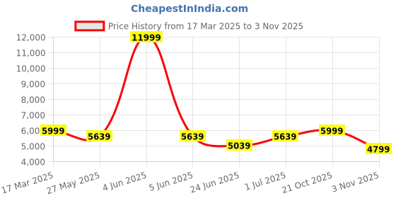 myntra.com Eske Men Textured Leather Laptop Bag eske Price History Graph from 17 Mar 2025 to 2 Nov 2025