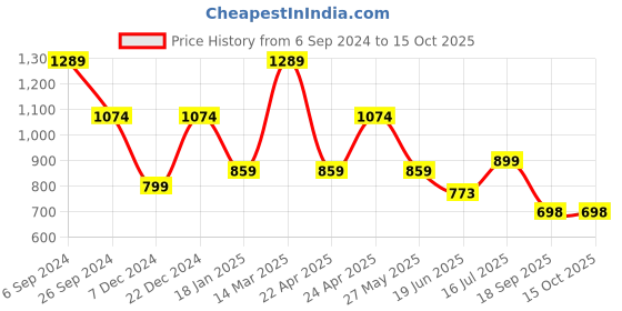 myntra.com Eske Men Textured Leather RFID Two Fold Wallet eske Price History Graph from 6 Sep 2024 to 14 Oct 2025