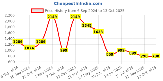 myntra.com Eske Men Textured Leather RFID Two Fold Wallet eske Price History Graph from 6 Sep 2024 to 12 Oct 2025