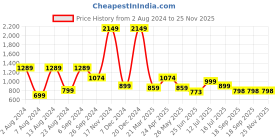myntra.com Eske Men Textured Leather RFID Water Resistant Two Fold Wallet eske Price History Graph from 2 Aug 2024 to 25 Nov 2025