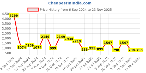 myntra.com Eske Men Textured Leather RFID Water Resistant Two Fold Wallet eske Price History Graph from 6 Sep 2024 to 22 Nov 2025