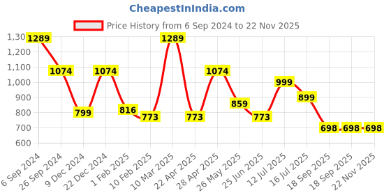 myntra.com Eske Men Textured Leather RFID Water Resistant Two Fold Wallet eske Price History Graph from 6 Sep 2024 to 22 Nov 2025