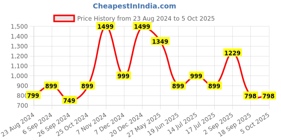 myntra.com Eske Men Textured Leather Three Fold Wallet eske Price History Graph from 23 Aug 2024 to 4 Oct 2025