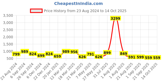 myntra.com Eske Men Textured Leather Two Fold Wallet eske Price History Graph from 23 Aug 2024 to 14 Oct 2025