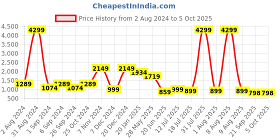 myntra.com Eske Men Textured Leather Two Fold Wallet eske Price History Graph from 2 Aug 2024 to 4 Oct 2025