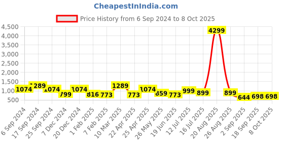 myntra.com Eske Men Textured Leather Two Fold Wallet eske Price History Graph from 6 Sep 2024 to 8 Oct 2025