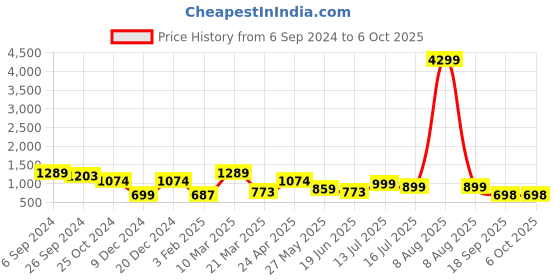 myntra.com Eske Men Textured Leather Two Fold Wallet eske Price History Graph from 6 Sep 2024 to 4 Oct 2025
