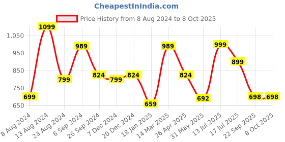 myntra.com Eske Men Textured Leather Two Fold Wallet eske Price History Graph from 8 Aug 2024 to 7 Oct 2025