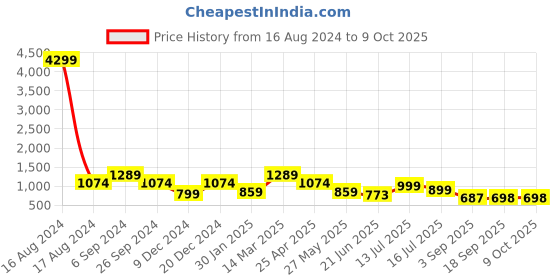 myntra.com Eske Men Textured Leather Two Fold Wallet eske Price History Graph from 16 Aug 2024 to 9 Oct 2025