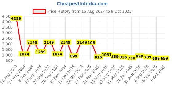 myntra.com Eske Men Textured Leather Two Fold Wallet eske Price History Graph from 16 Aug 2024 to 8 Oct 2025