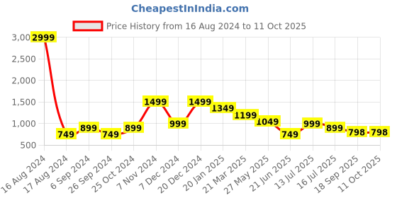 myntra.com Eske Men Textured Leather Two Fold Wallet eske Price History Graph from 16 Aug 2024 to 9 Oct 2025