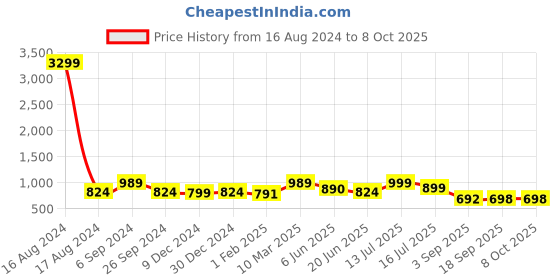 myntra.com Eske Men Textured Leather Two Fold Wallet eske Price History Graph from 16 Aug 2024 to 8 Oct 2025