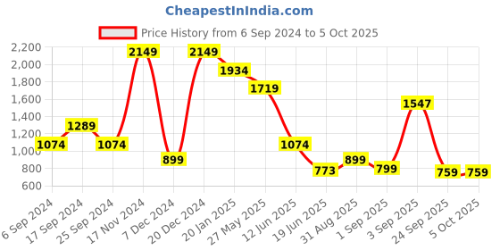 myntra.com Eske Men Textured Leather Two Fold Wallet eske Price History Graph from 6 Sep 2024 to 4 Oct 2025