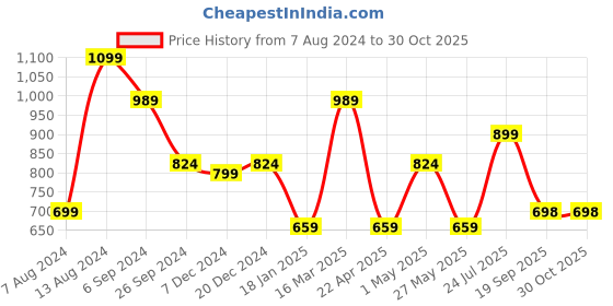 myntra.com Eske Men Textured Leather Two Fold Wallet eske Price History Graph from 7 Aug 2024 to 30 Oct 2025