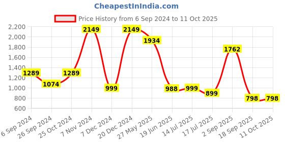 myntra.com Eske Men Textured Leather Two Fold Wallet eske Price History Graph from 6 Sep 2024 to 10 Oct 2025