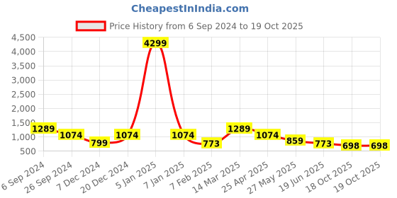 myntra.com Eske Men Textured Leather Two Fold Wallet eske Price History Graph from 6 Sep 2024 to 18 Oct 2025