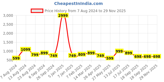 myntra.com Eske Men Textured Leather Two Fold Wallet eske Price History Graph from 7 Aug 2024 to 28 Nov 2025