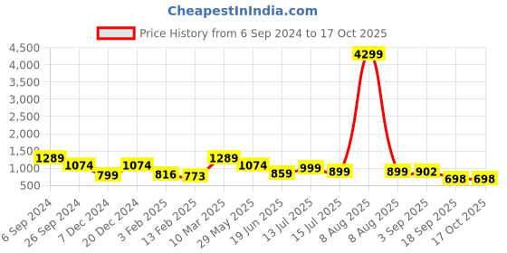 myntra.com Eske Men Textured Leather Two Fold Wallet eske Price History Graph from 6 Sep 2024 to 16 Oct 2025