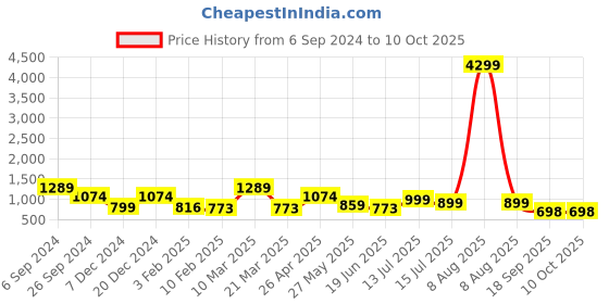 myntra.com Eske Men Textured Leather Two Fold Wallet eske Price History Graph from 6 Sep 2024 to 10 Oct 2025