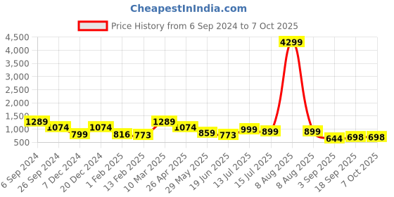 myntra.com Eske Men Textured Leather Two Fold Wallet eske Price History Graph from 6 Sep 2024 to 7 Oct 2025