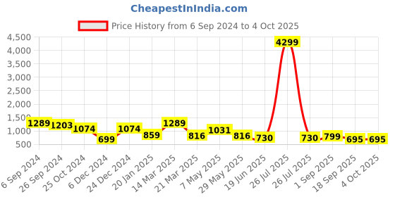 myntra.com Eske Men Textured Leather Two Fold Wallet eske Price History Graph from 6 Sep 2024 to 4 Oct 2025