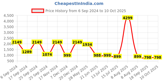 myntra.com Eske Men Textured Leather Two Fold Wallet eske Price History Graph from 6 Sep 2024 to 9 Oct 2025