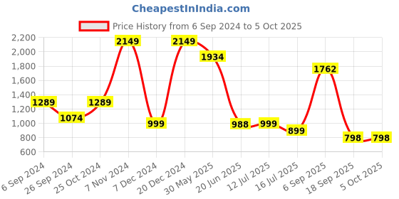 myntra.com Eske Men Textured Leather Two Fold Wallet eske Price History Graph from 6 Sep 2024 to 4 Oct 2025
